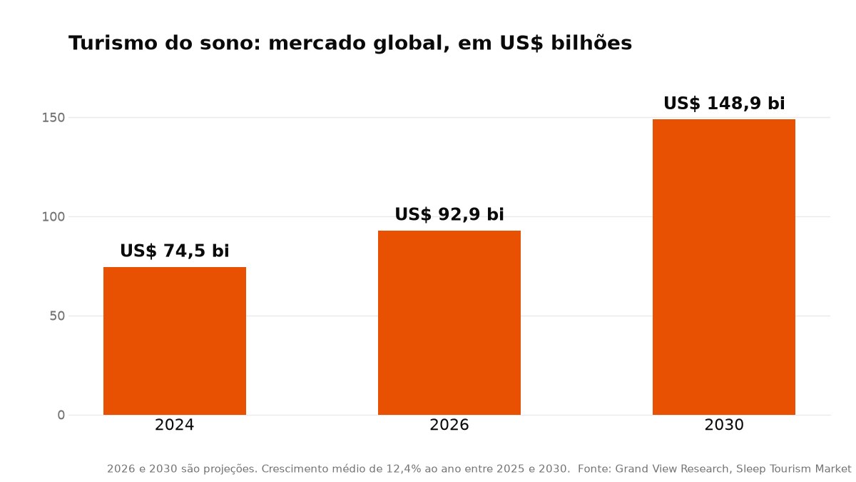 Gráfico de barras do mercado global de turismo do sono: US$ 74,5 bi em 2024, US$ 92,9 bi em 2026 e US$ 148,9 bi em 2030