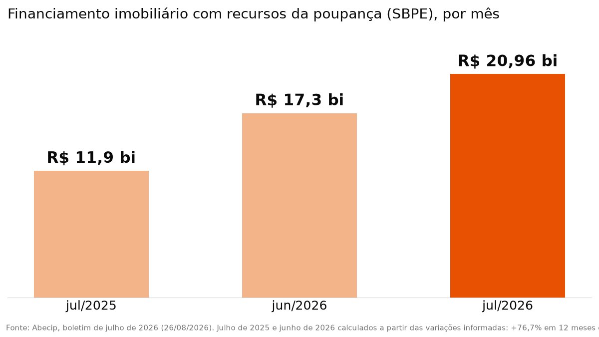 Financiamento imobiliário com recursos da poupança, por mês