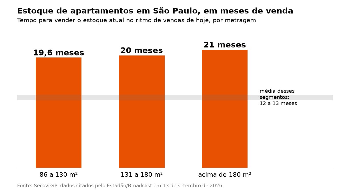 Estoque de apartamentos na cidade de São Paulo em meses de venda, por metragem