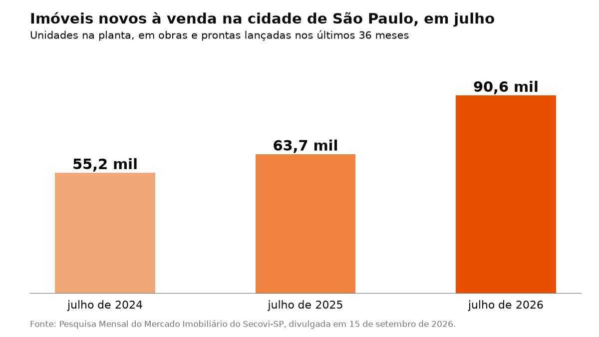 Imóveis novos à venda em São Paulo em julho de 2024, 2025 e 2026