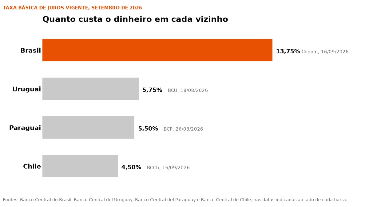 Taxa básica de juros vigente em setembro de 2026 no Brasil, Uruguai, Paraguai e Chile. Fontes: os quatro bancos centrais.
