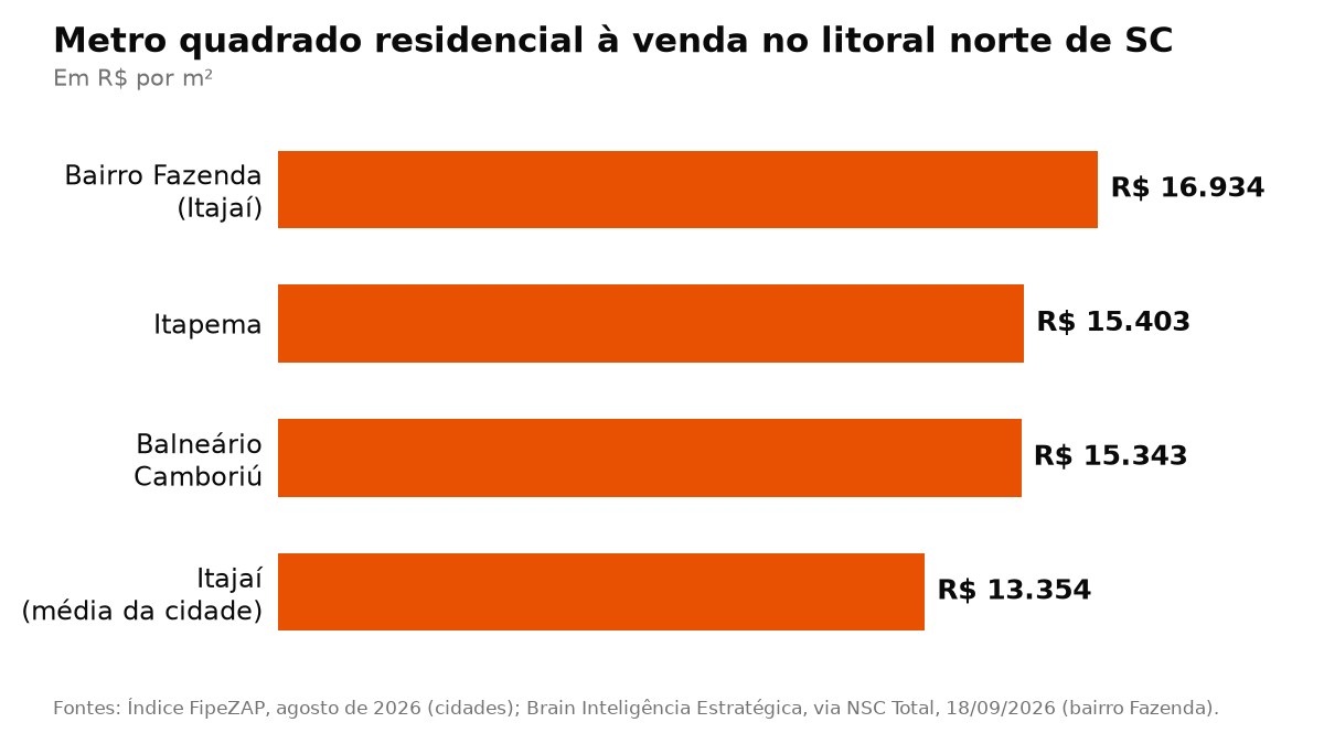 Metro quadrado residencial à venda no litoral norte de SC