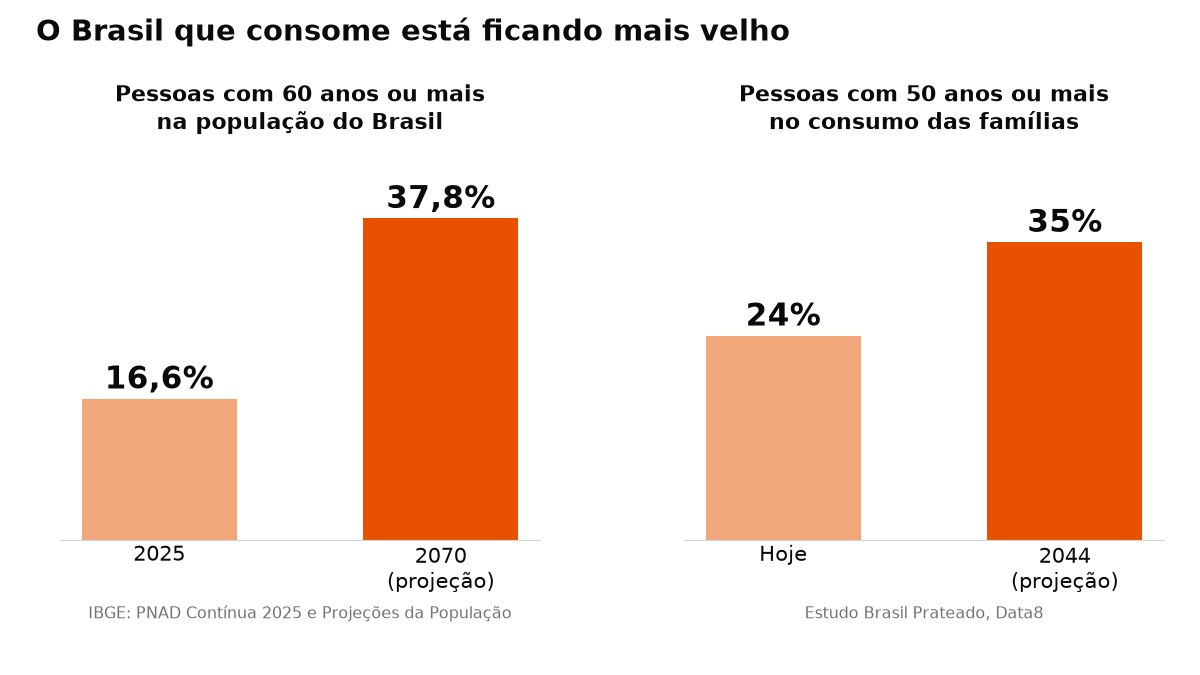 O Brasil que consome está ficando mais velho