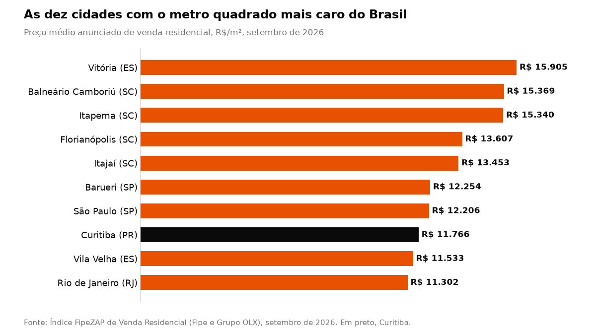 As dez cidades com o metro quadrado mais caro do Brasil