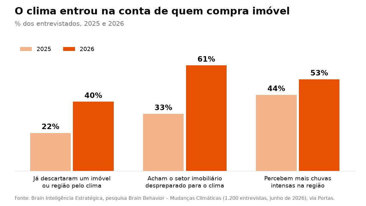 O clima entrou na conta de quem compra imóvel