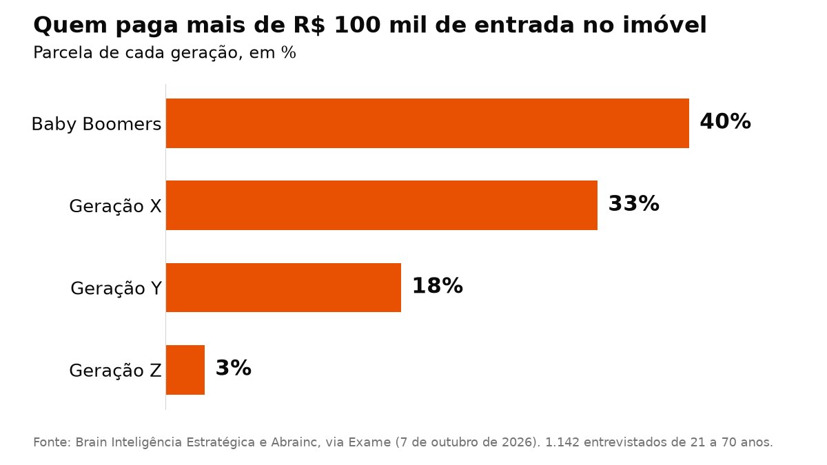 Quem paga mais de R$ 100 mil de entrada no imóvel, por geração
