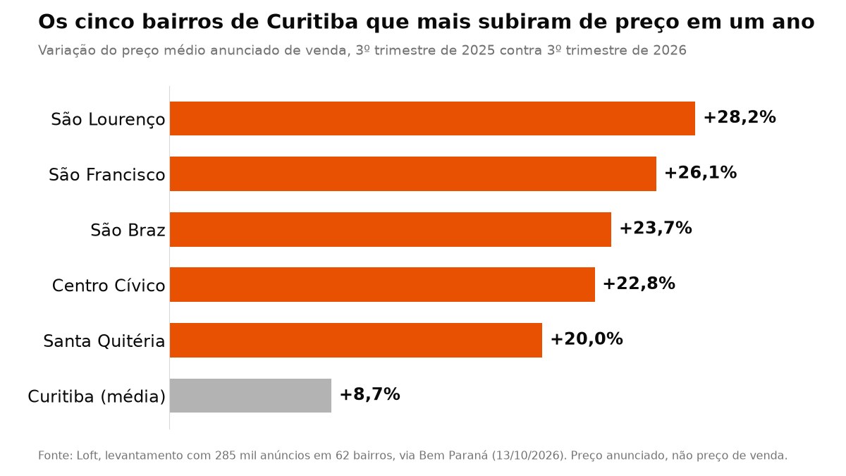 Os cinco bairros de Curitiba que mais subiram de preço em um ano