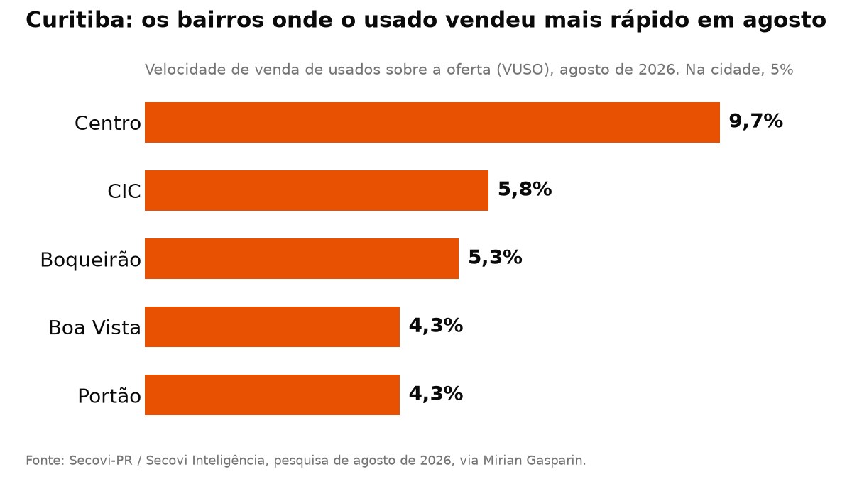 Usados mais rápidos por bairro de Curitiba