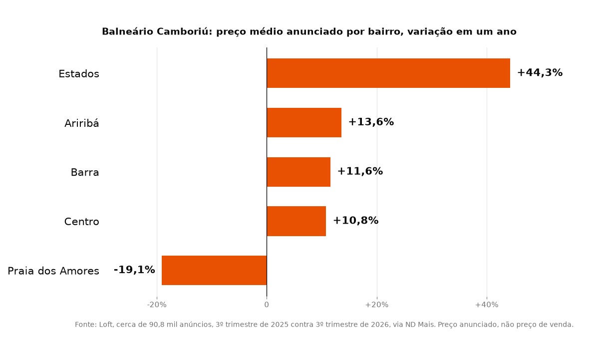 Bairros de Balneário Camboriú: variação do preço anunciado