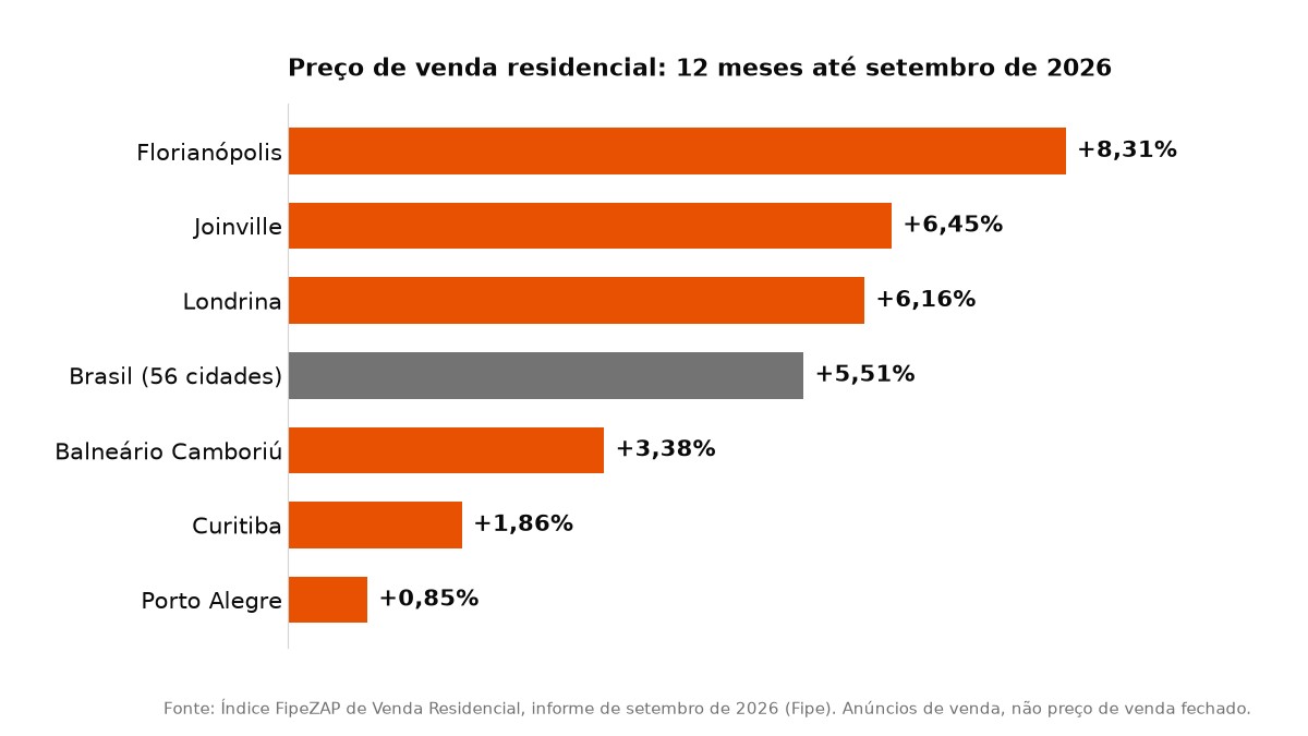 Preço de venda em 12 meses: Sul contra Brasil