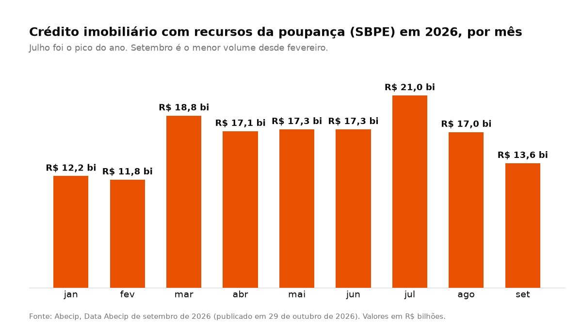 Crédito SBPE por mês em 2026